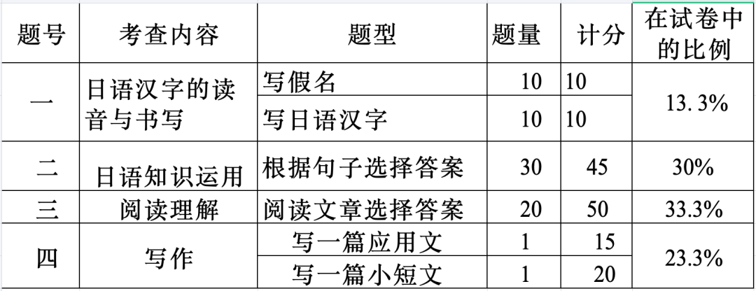 2022年北京成人高考高起点《日语》考试大纲