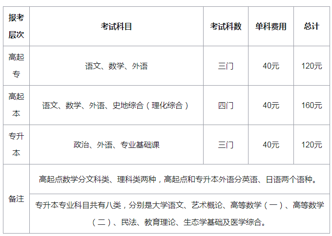 2022年广东成人高考高起点考试报名费用
