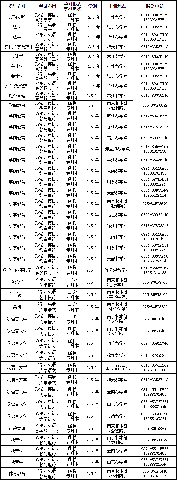 南京师范大学2022年成人高考招生简章