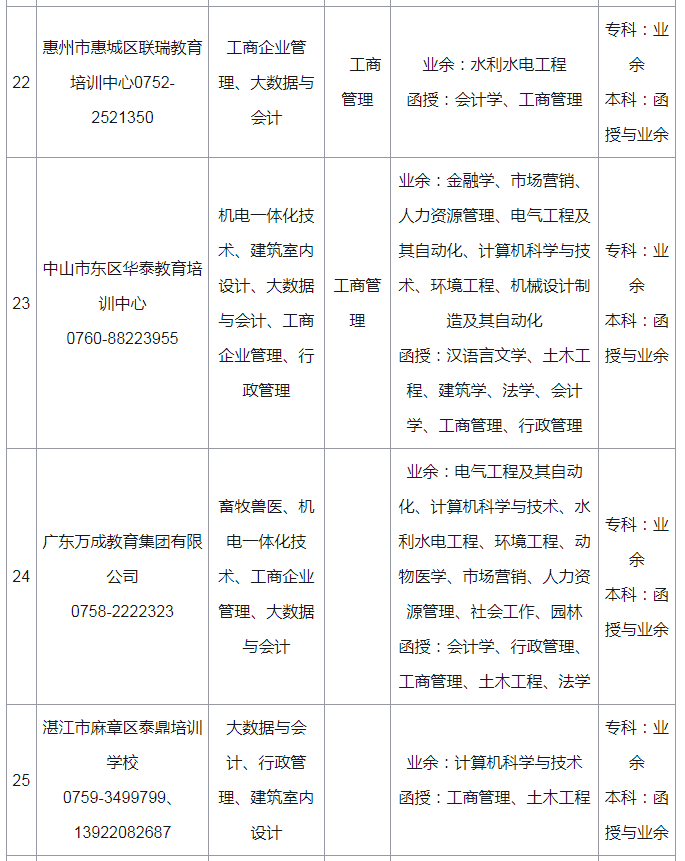 华南农业大学2022年成人高考招生简章