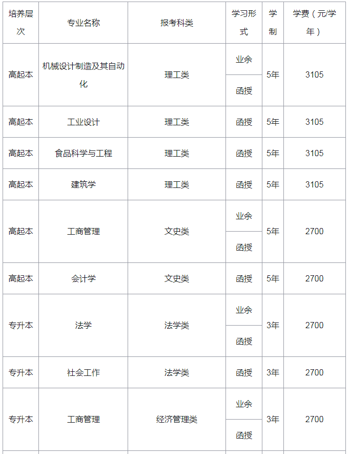 广东工业大学2022年成人高考招生简章